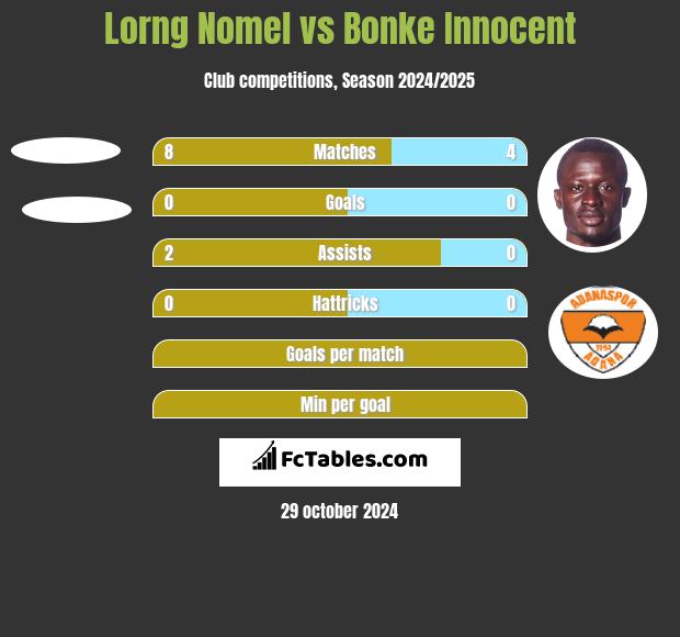 Lorng Nomel vs Bonke Innocent h2h player stats