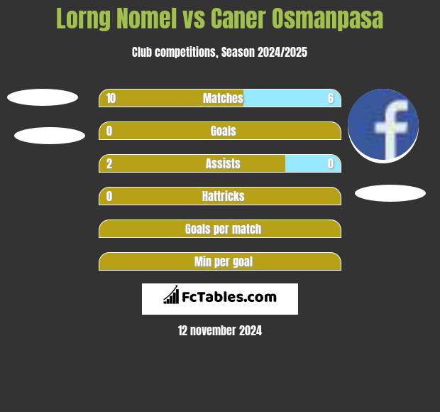 Lorng Nomel vs Caner Osmanpasa h2h player stats