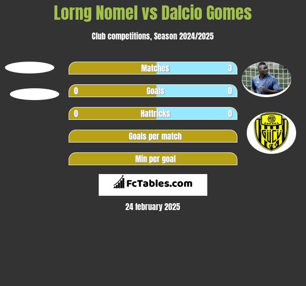 Lorng Nomel vs Dalcio Gomes h2h player stats