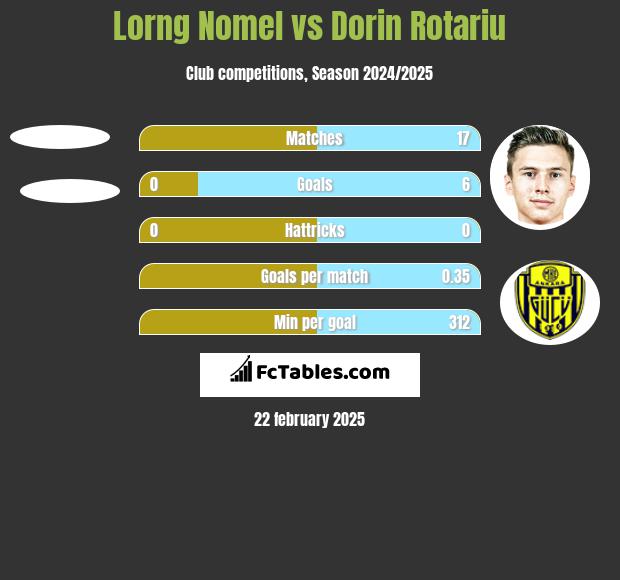 Lorng Nomel vs Dorin Rotariu h2h player stats