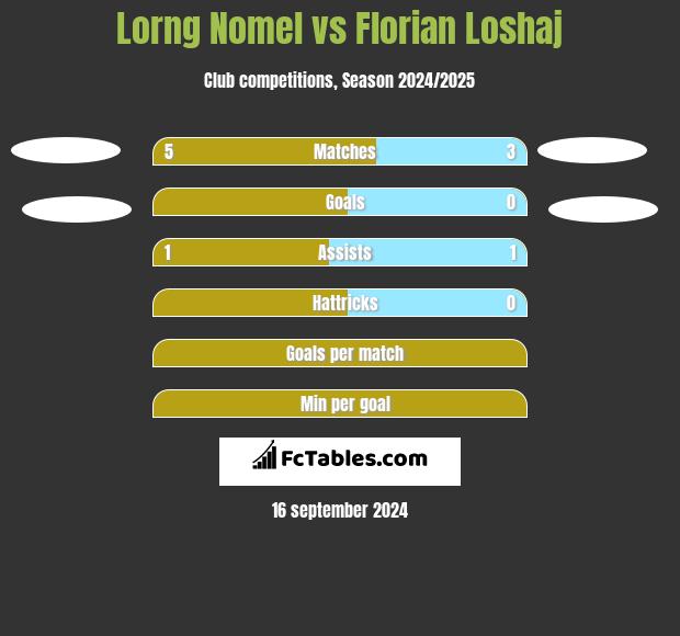 Lorng Nomel vs Florian Loshaj h2h player stats