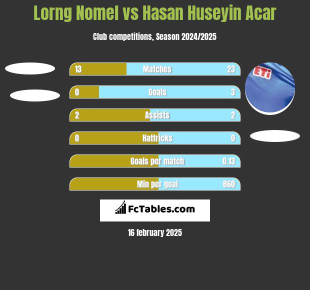 Lorng Nomel vs Hasan Huseyin Acar h2h player stats