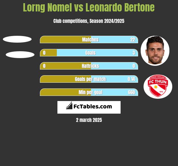 Lorng Nomel vs Leonardo Bertone h2h player stats