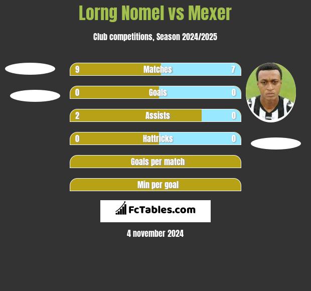 Lorng Nomel vs Mexer h2h player stats