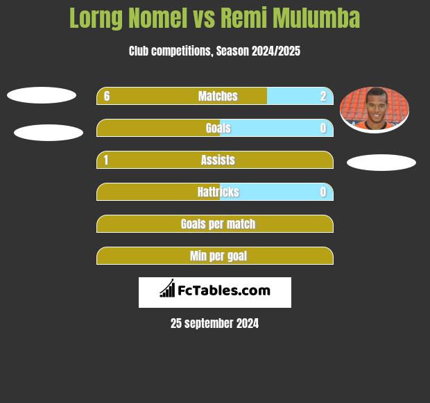 Lorng Nomel vs Remi Mulumba h2h player stats