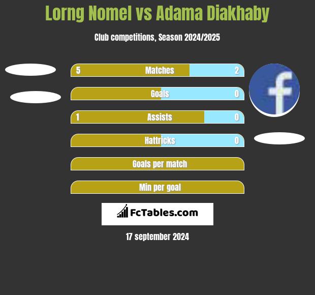 Lorng Nomel vs Adama Diakhaby h2h player stats