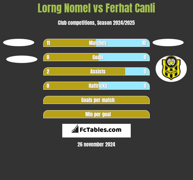 Lorng Nomel vs Ferhat Canli h2h player stats