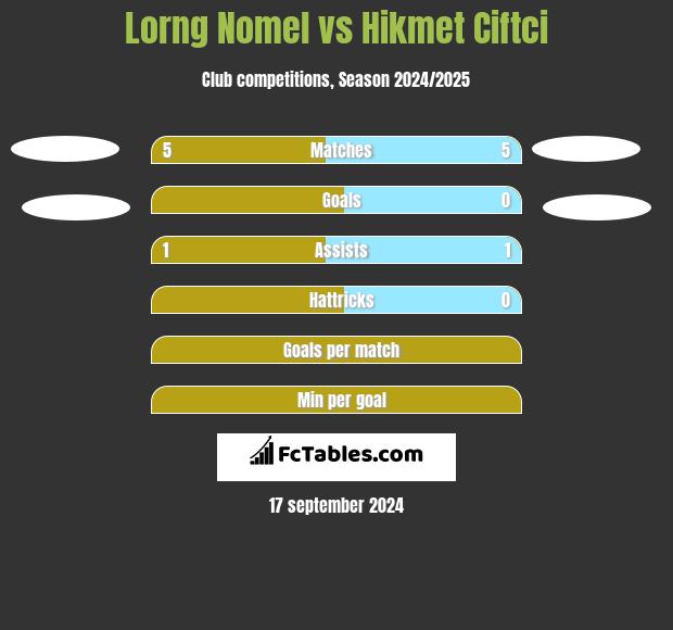 Lorng Nomel vs Hikmet Ciftci h2h player stats