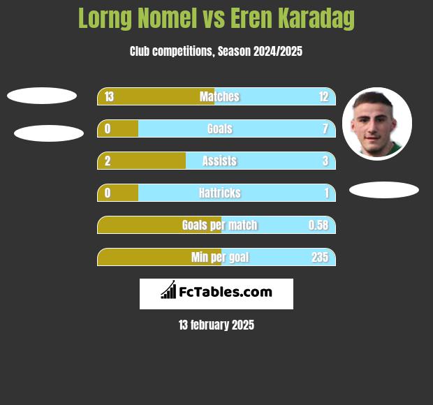 Lorng Nomel vs Eren Karadag h2h player stats