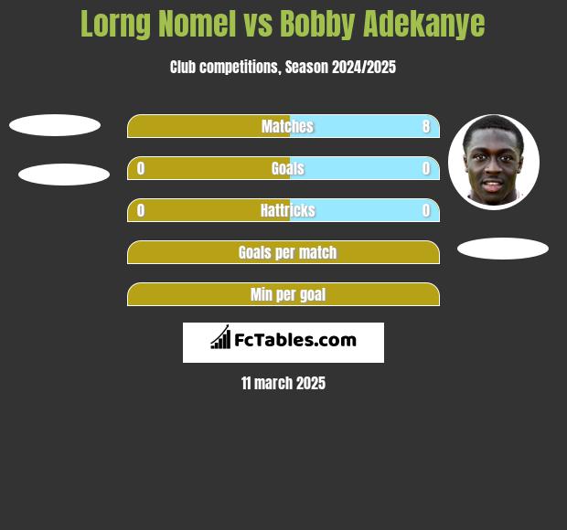 Lorng Nomel vs Bobby Adekanye h2h player stats