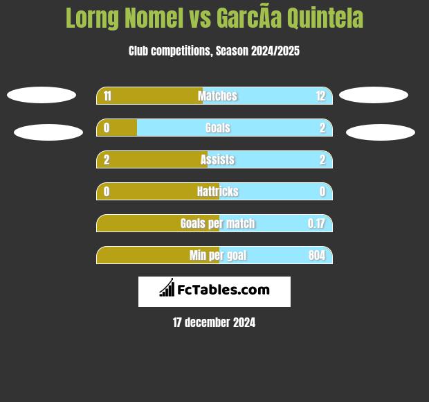 Lorng Nomel vs GarcÃ­a Quintela h2h player stats