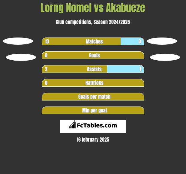 Lorng Nomel vs Akabueze h2h player stats