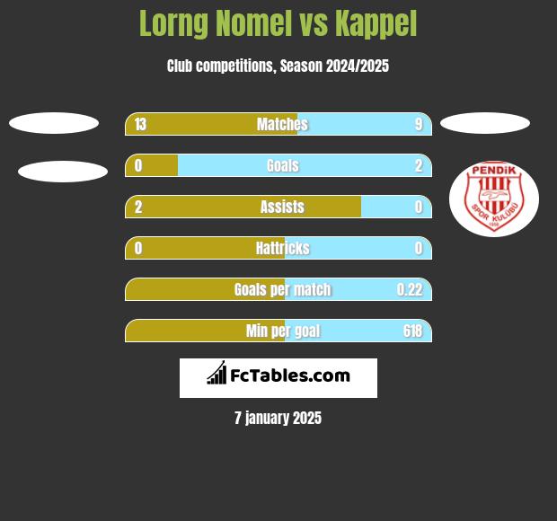 Lorng Nomel vs Kappel h2h player stats