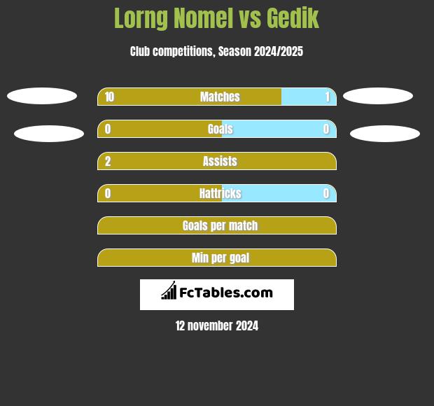 Lorng Nomel vs Gedik h2h player stats