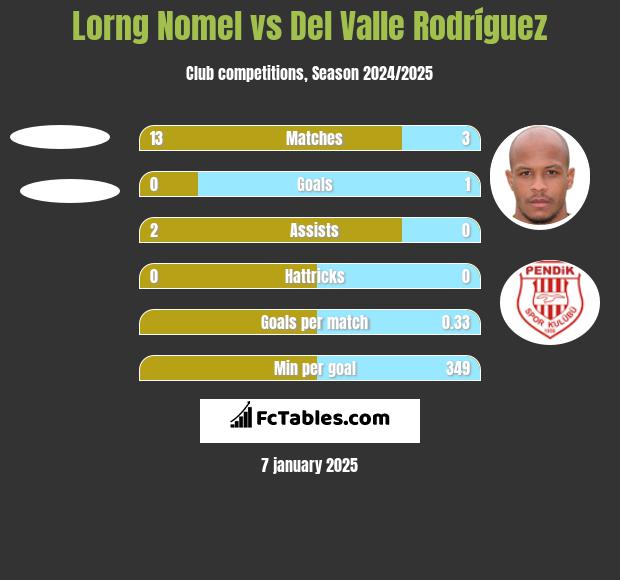 Lorng Nomel vs Del Valle Rodríguez h2h player stats