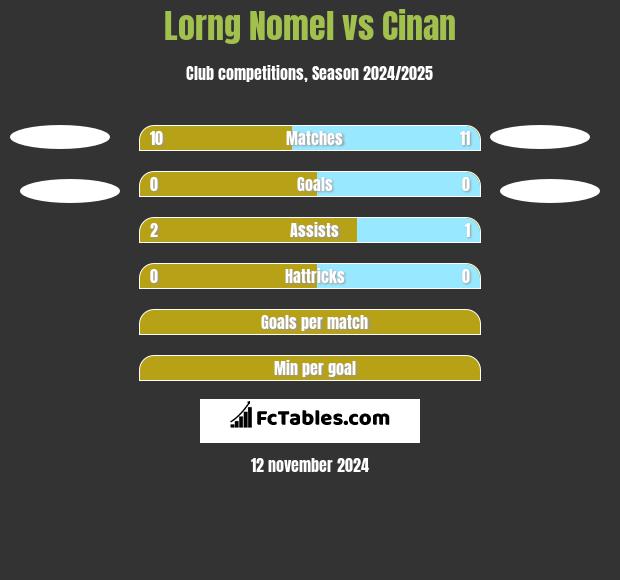 Lorng Nomel vs Cinan h2h player stats