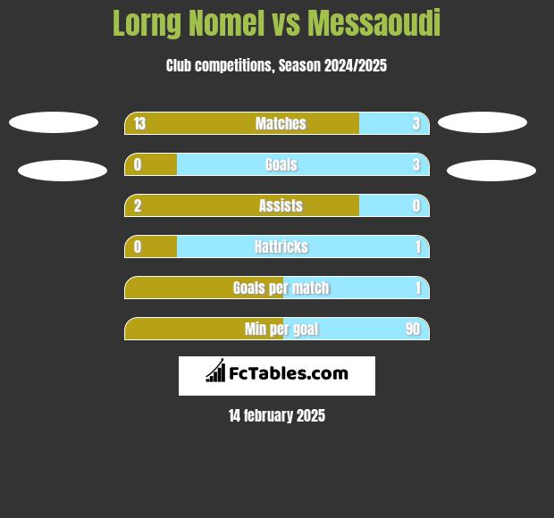 Lorng Nomel vs Messaoudi h2h player stats