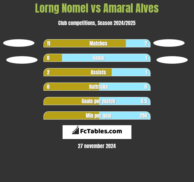 Lorng Nomel vs Amaral Alves h2h player stats