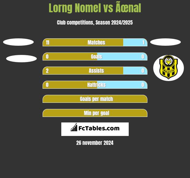 Lorng Nomel vs Ãœnal h2h player stats