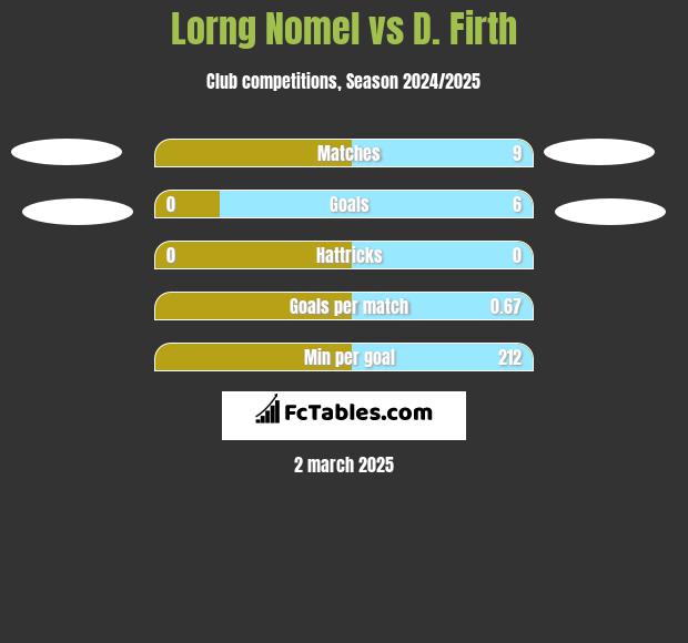 Lorng Nomel vs D. Firth h2h player stats