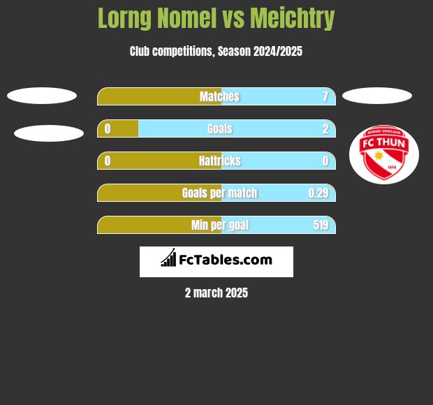 Lorng Nomel vs Meichtry h2h player stats