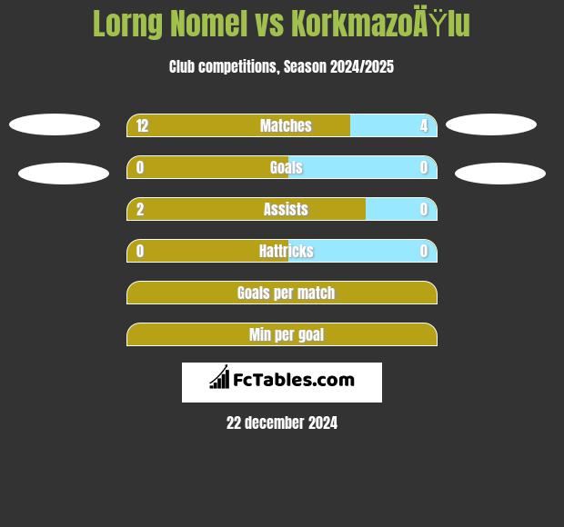 Lorng Nomel vs KorkmazoÄŸlu h2h player stats