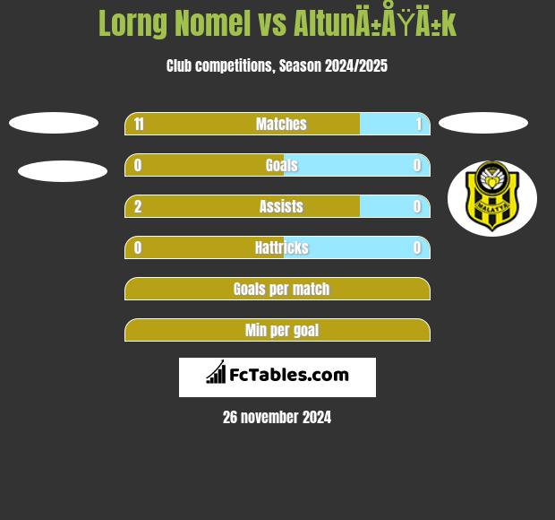 Lorng Nomel vs AltunÄ±ÅŸÄ±k h2h player stats