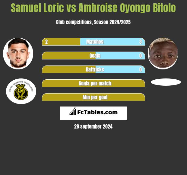 Samuel Loric vs Ambroise Oyongo Bitolo h2h player stats