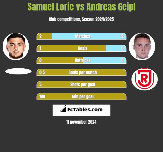 Samuel Loric vs Andreas Geipl h2h player stats