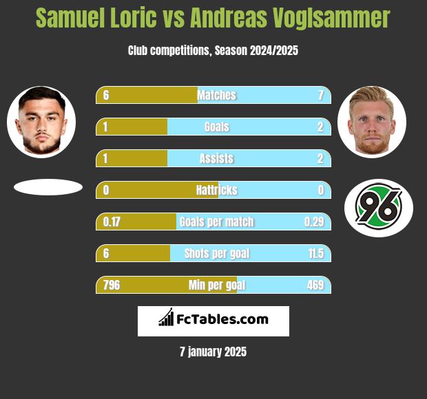 Samuel Loric vs Andreas Voglsammer h2h player stats