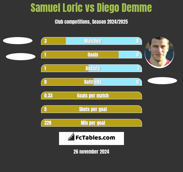 Samuel Loric vs Diego Demme h2h player stats