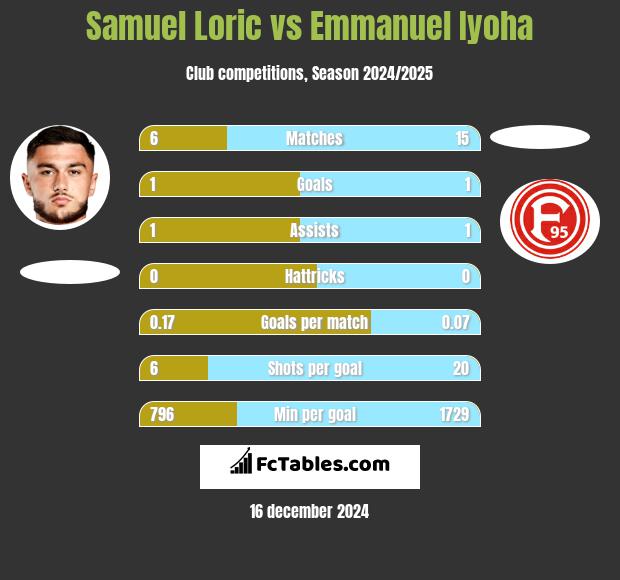 Samuel Loric vs Emmanuel Iyoha h2h player stats