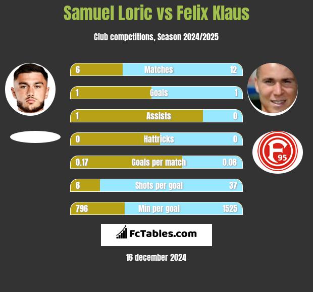 Samuel Loric vs Felix Klaus h2h player stats