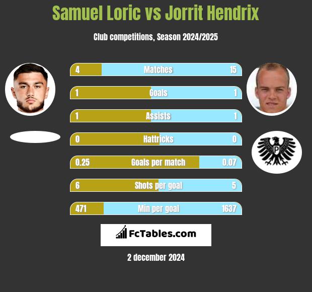 Samuel Loric vs Jorrit Hendrix h2h player stats