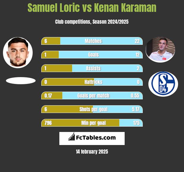 Samuel Loric vs Kenan Karaman h2h player stats