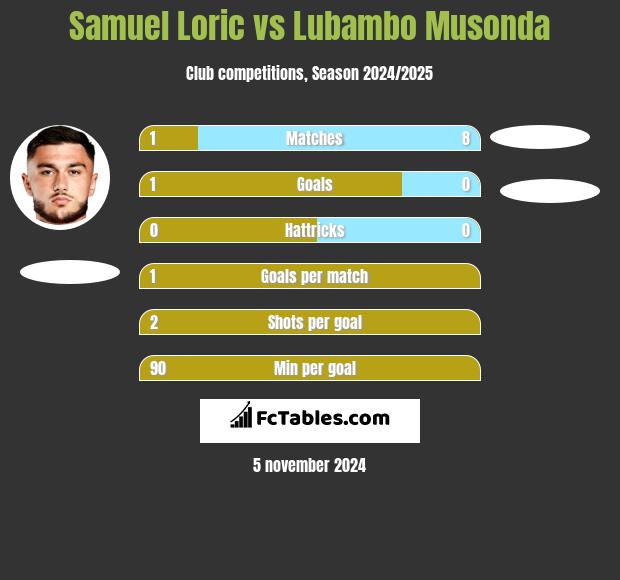 Samuel Loric vs Lubambo Musonda h2h player stats