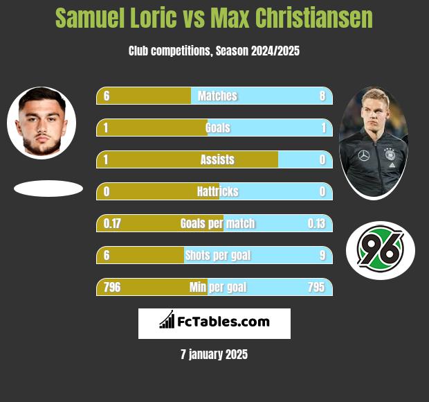 Samuel Loric vs Max Christiansen h2h player stats