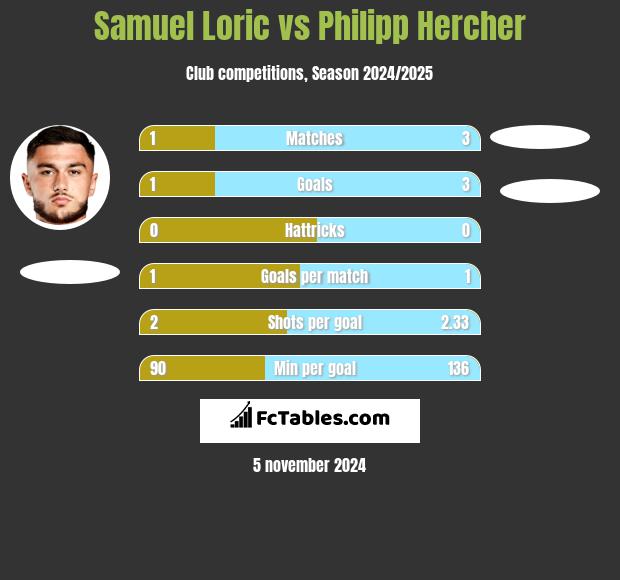 Samuel Loric vs Philipp Hercher h2h player stats