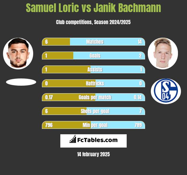 Samuel Loric vs Janik Bachmann h2h player stats