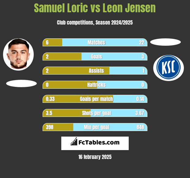 Samuel Loric vs Leon Jensen h2h player stats