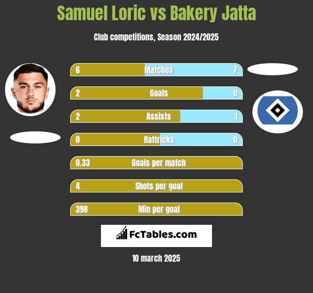 Samuel Loric vs Bakery Jatta h2h player stats