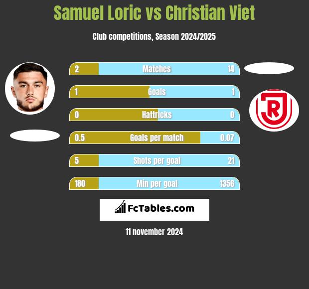 Samuel Loric vs Christian Viet h2h player stats