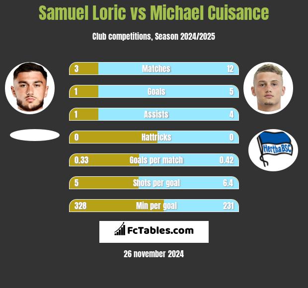 Samuel Loric vs Michael Cuisance h2h player stats