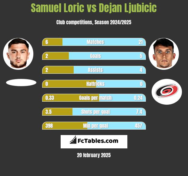 Samuel Loric vs Dejan Ljubicic h2h player stats