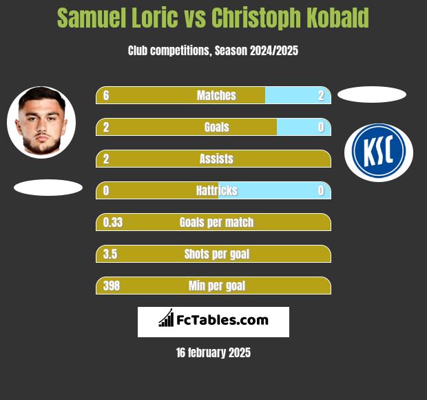 Samuel Loric vs Christoph Kobald h2h player stats