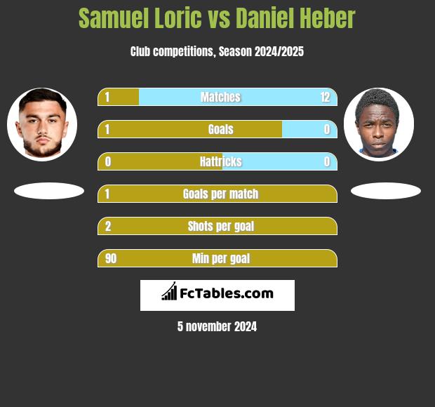 Samuel Loric vs Daniel Heber h2h player stats