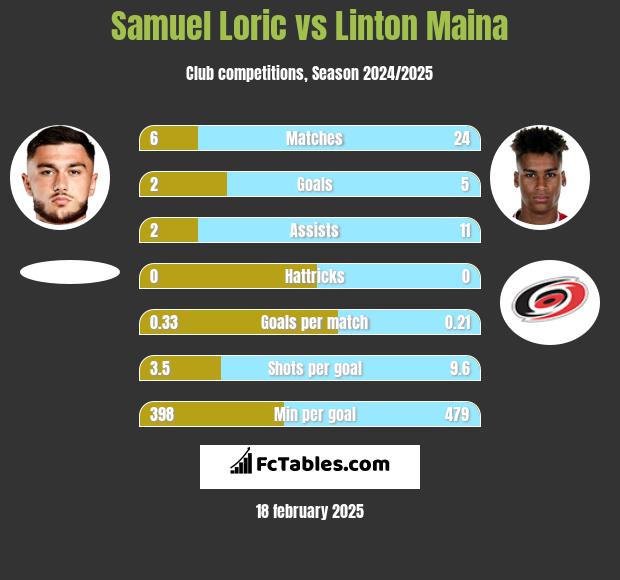 Samuel Loric vs Linton Maina h2h player stats