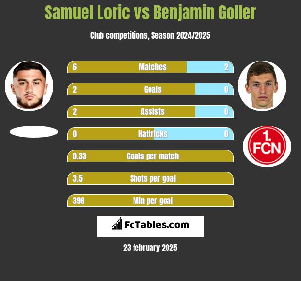 Samuel Loric vs Benjamin Goller h2h player stats