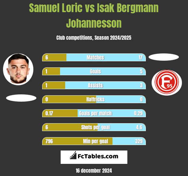 Samuel Loric vs Isak Bergmann Johannesson h2h player stats