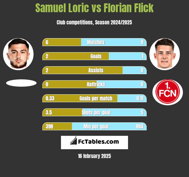 Samuel Loric vs Florian Flick h2h player stats